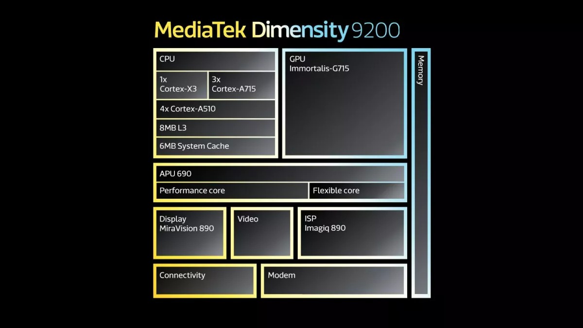 MediaTek Dimensity 9200 