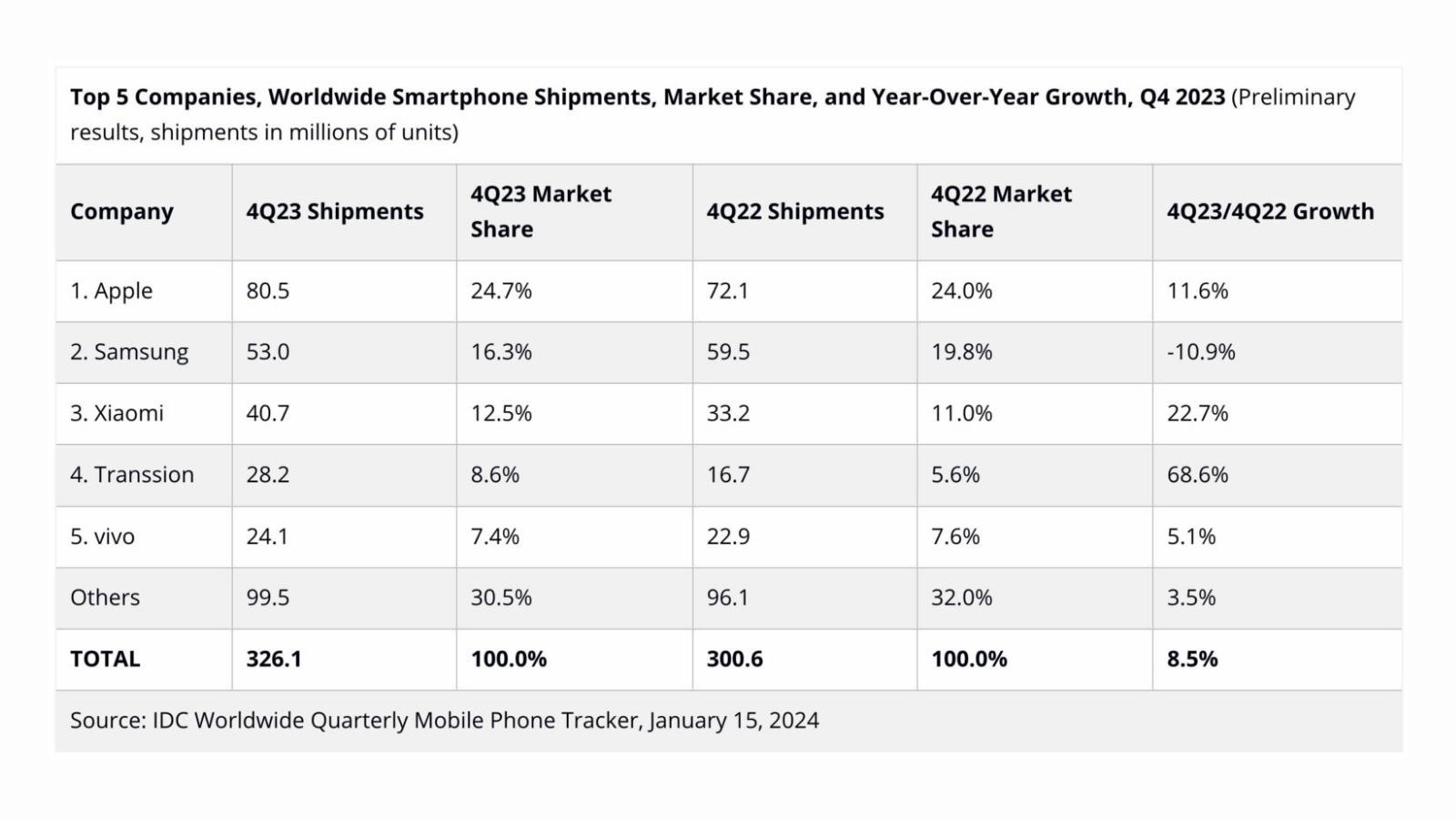 2023'te Apple, Akıllı Telefon Segmentinde Lider Marka Oldu