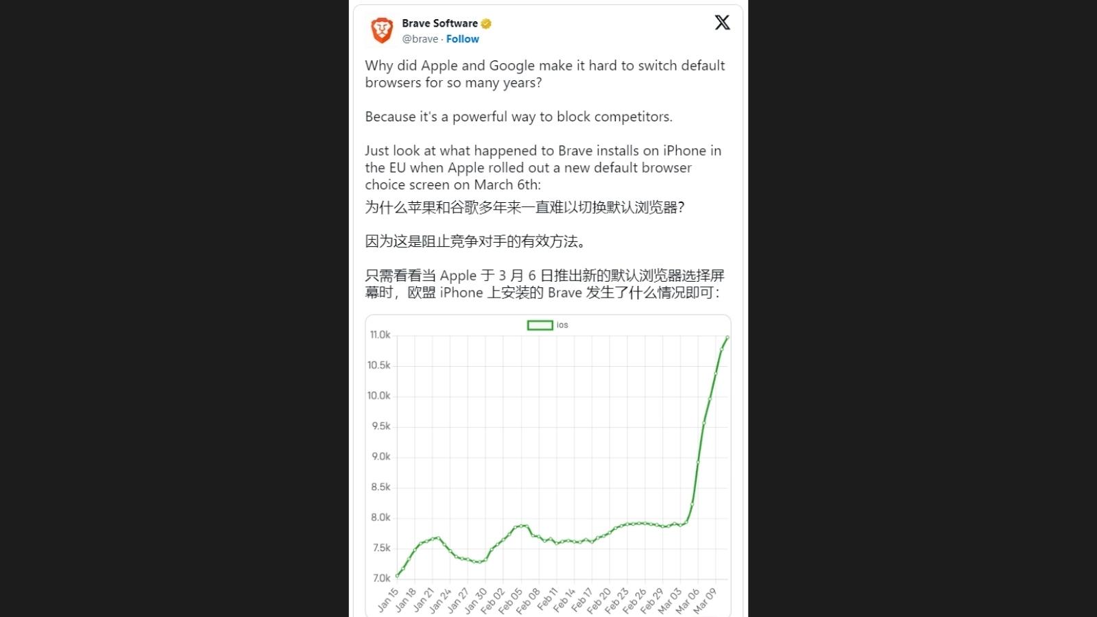 Brave’dan Apple’a Taş: İndirmeler Arttı