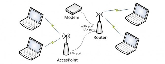 Modem ve Router Farkı Nedir?
