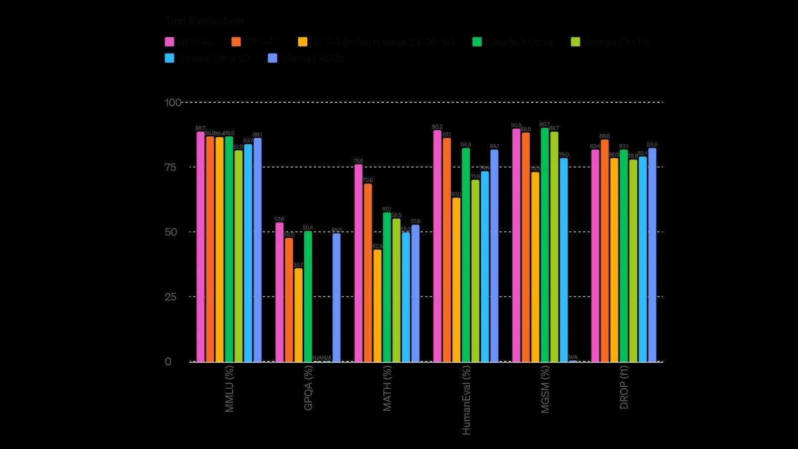 Yeni Model  GPT-4o öne çıkan özellikleri 