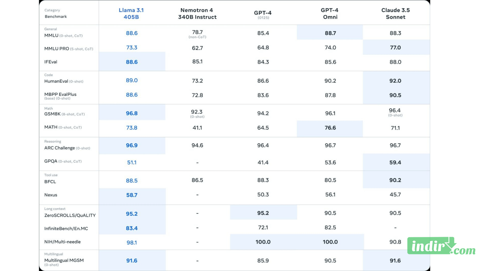 Llama 3.1 405B’nin diğer önde gelen modellerle karşılaştırması-.jpg