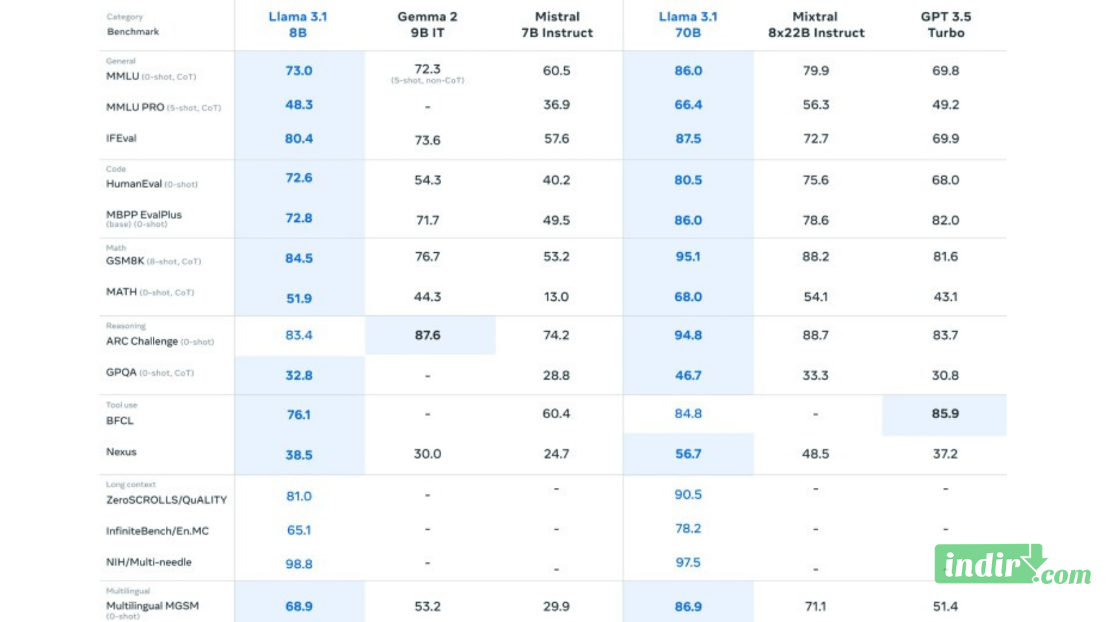 Llama 3.1 8B ve Llama 3.1 70B’nin diğer önde gelen modellerle karşılaştırması- .jpg