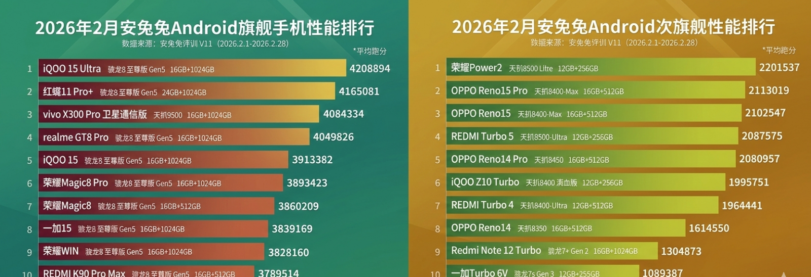 Şubat 2026'nın En Hızlı Android Telefonu Belli Oldu