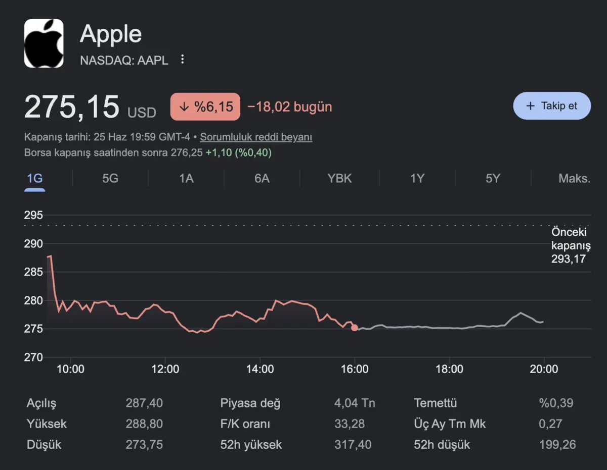 Apple Hisselerinde Sert Düşüş: Zam Kararı Sonrası