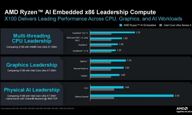 AMD Robotik Dünyası İçin X100 Çipleri Duyurdu 3 Amd Ryzen ai x100 performans Kıyaslaması