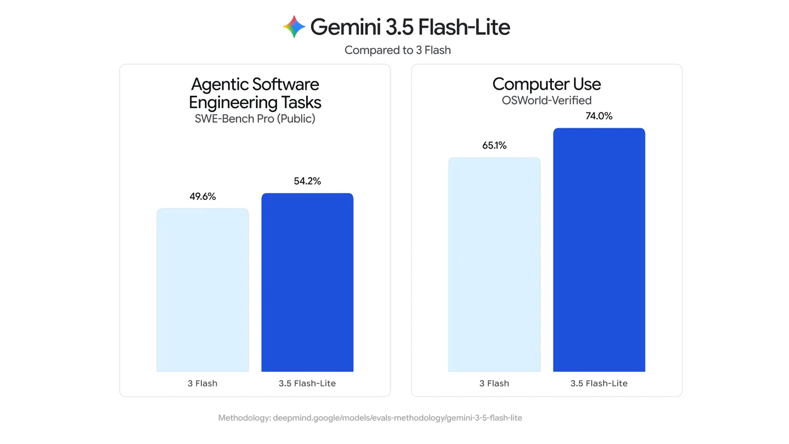 gemini-3-5-flash-lite benchmarks