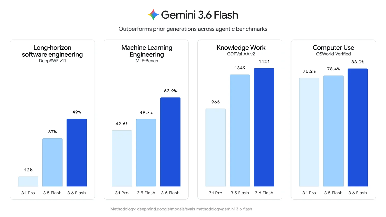 gemini-3-6-flash benchmarks