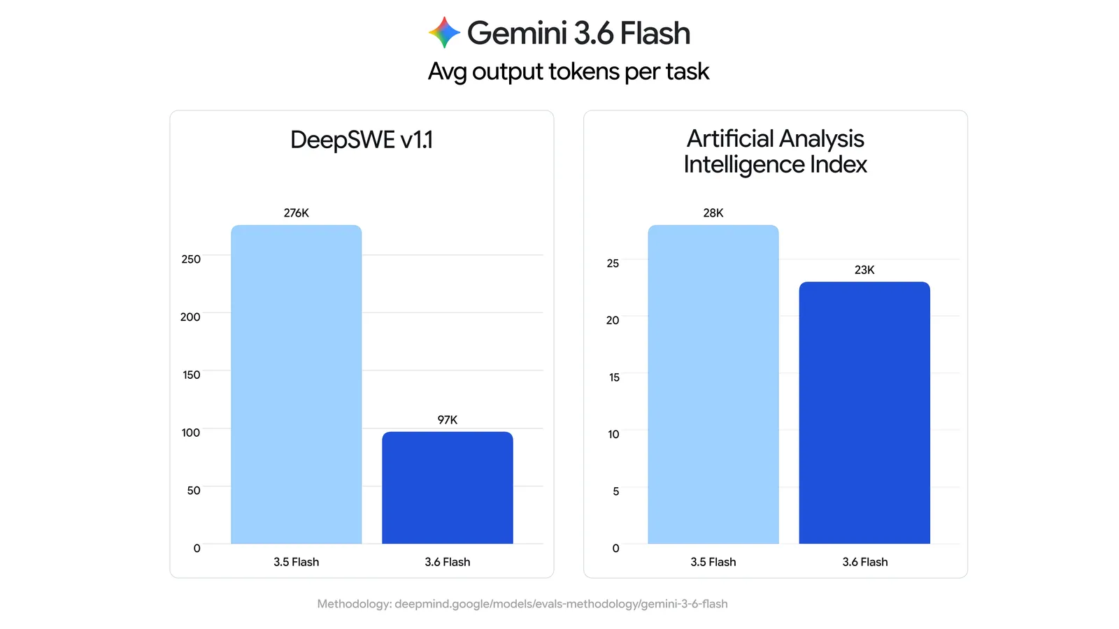 gemini-3-6-flash benchmark