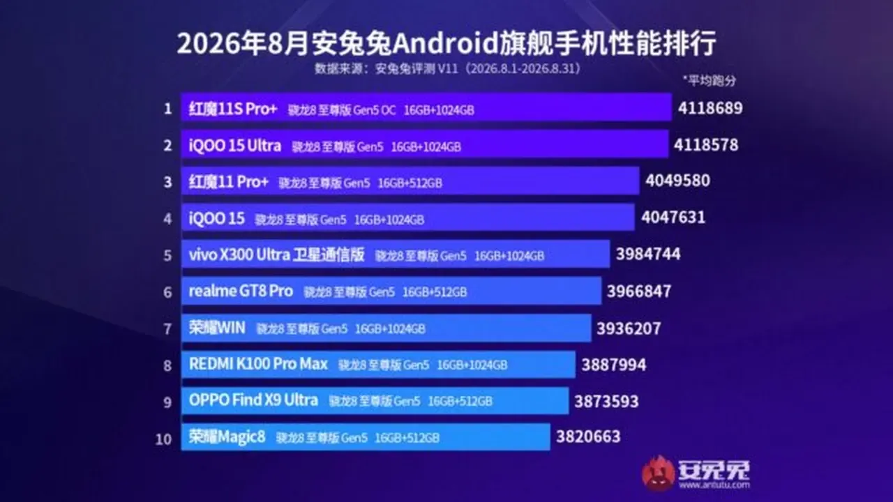 AnTuTu Ağustos Ayının En Güçlü 10 Android Telefonunu Açıkladı 2 Snapdragon 8 Elite Gen 5 Gücünü Gösterdi