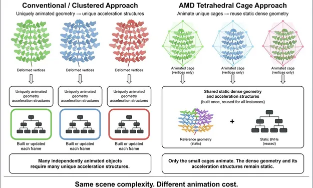 AMD’den Işın İzlemede Büyük Bellek Tasarrufu 3 AMD Tetrahedral Cages Teknolojisi