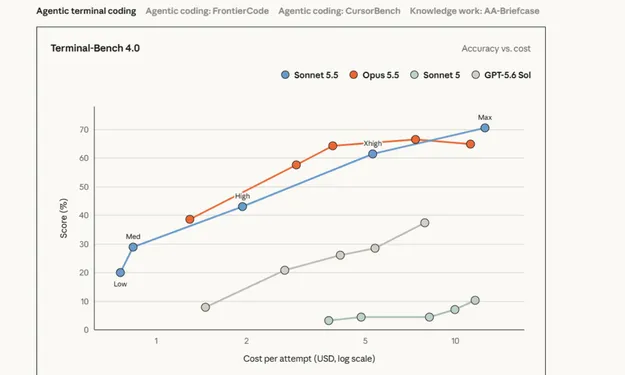 En Yeni Claude, Sonnet 5.5 Kullanıma Sunuldu 3 Claude Sonnet 5.5 Benchmark