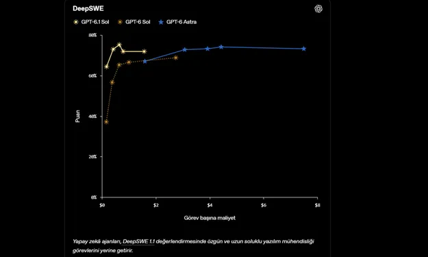OpenAI’den Daha Güçlü Ve Uygun Fiyatlı 6.1 Sol 2 ChatGPT Sol 6.1 Bench