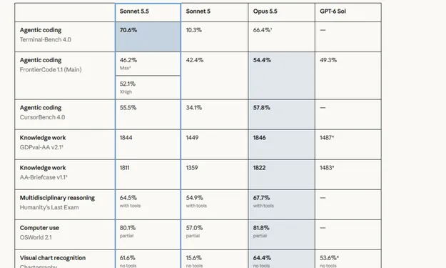 En Yeni Claude, Sonnet 5.5 Kullanıma Sunuldu 2 Claude Sonnet 5.5 Benchmark