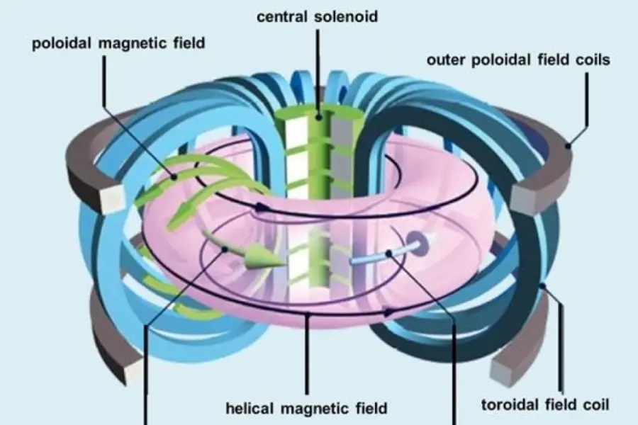 Füzyon Reaktörleri Nasıl Çalışıyor? 2 Tokamak Nasıl Çalışıyor
