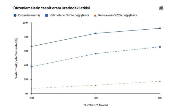 ChatGPT Metinlerine Görünmez Filigran Geliyor 2 ChatGPT Filigran