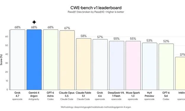 Google, Yeni Lider Gemini 4 Argon'u Duyurdu 3 Gemini 4 Argon Model Benchmark