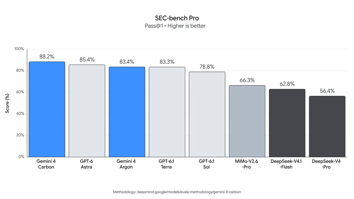Google Gemini 4 Carbon'u Tanıttı: Şirketin En Güçlü Yapay Zekâ Modeli 2 Gemini 4 Carbon SEC-bench Pro sonuçları