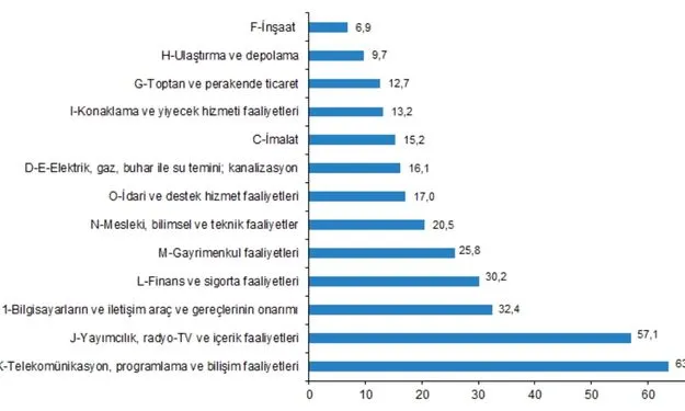 Türkiye’de Yapay Zeka Kullanımı İkiye Katlandı 3 Yapay Zeka Kullanılan Sektörler