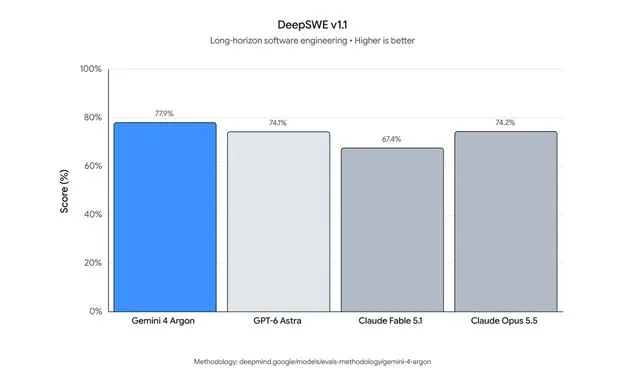 Google, Yeni Lider Gemini 4 Argon'u Duyurdu 2 Gemini 4 Argon vs Gpt 6 Astra