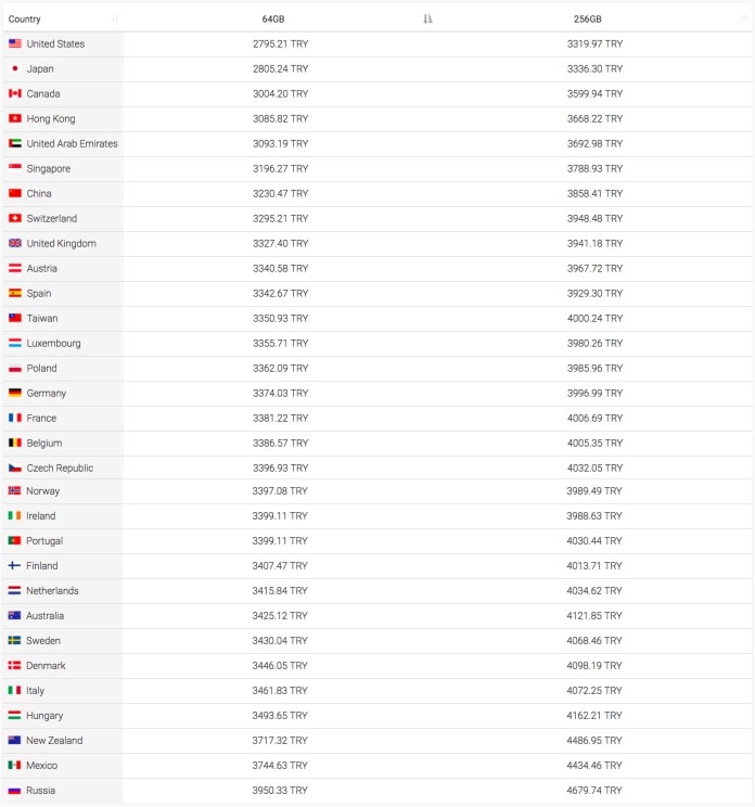 en ucuz iphone 8 plus hangi ülkede satılıyor