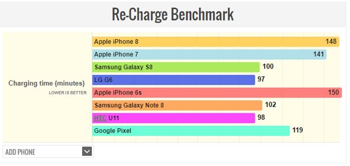 iPhone 8 Şarjı Ne Kadar Dayanıyor