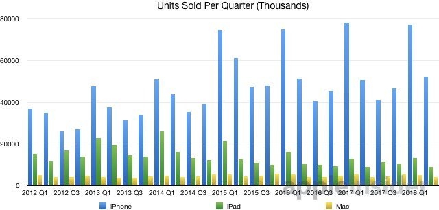Apple Gelir Grafiği