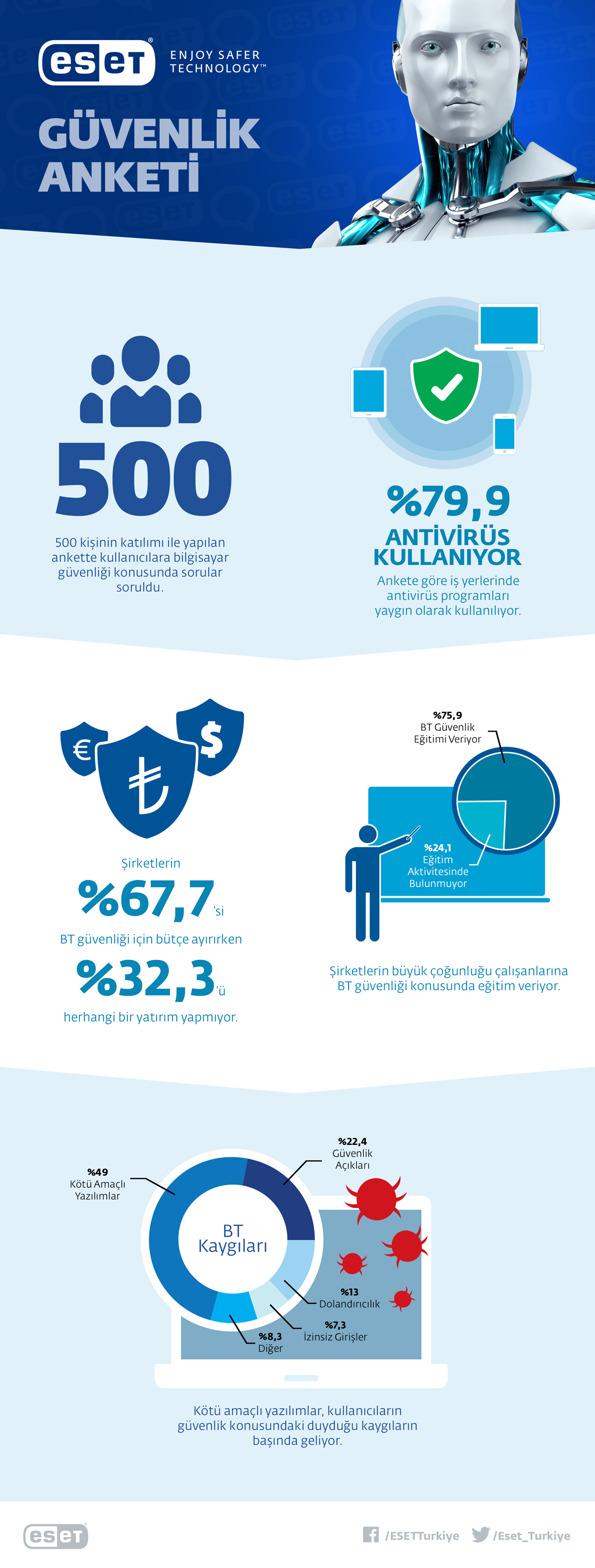 ESET Güvenlik Anketi