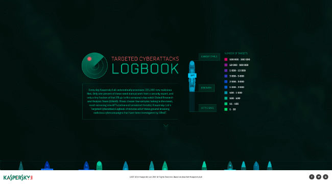 Kaspersky APT Logbook