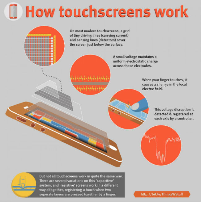 Dokunmatik Ekranlar Nasıl Çalışır?
