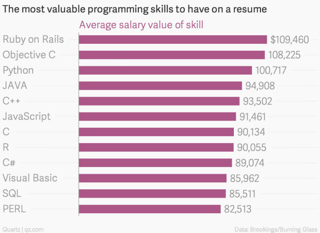En çok kazandıran programlama dilleri