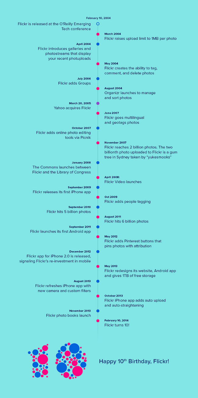 Flickr Onuncu Yıl infografigi
