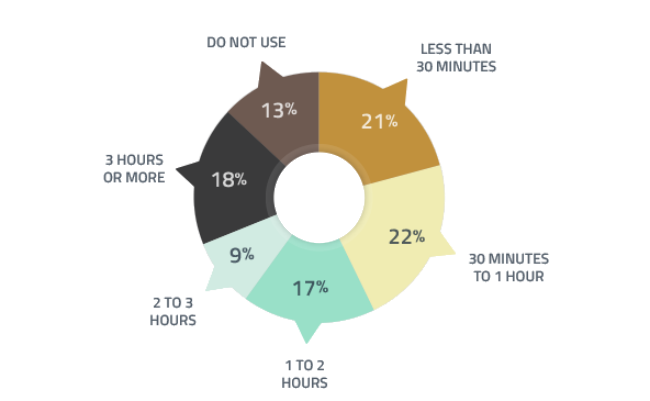 Global Web Index Sosyal Platformlarda Harcanan Zaman Grafigi