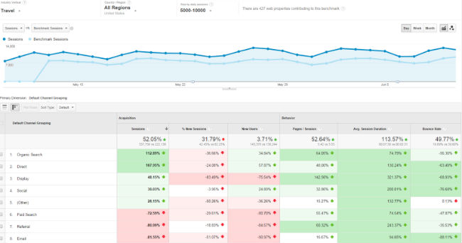 Google Analytics Benchmark