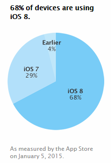 iOS 8 Kullanım Oranı