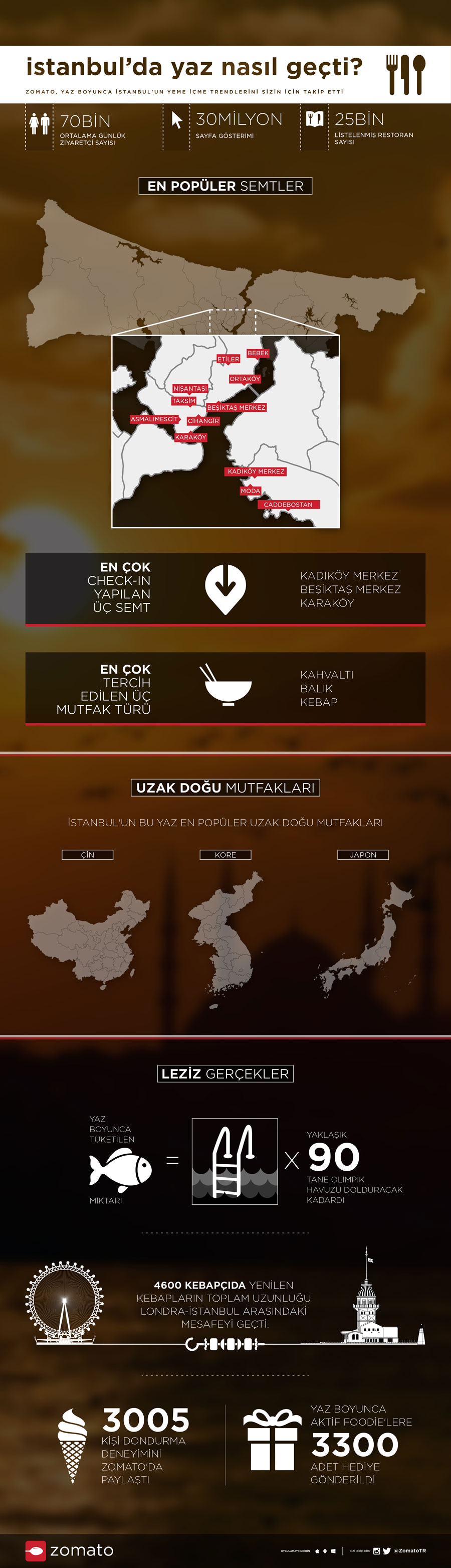 Zomato infografik