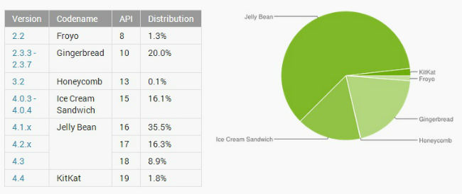 Jelly Bean Kullanım Oranı