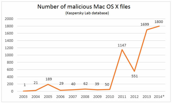 Mac OS X Database