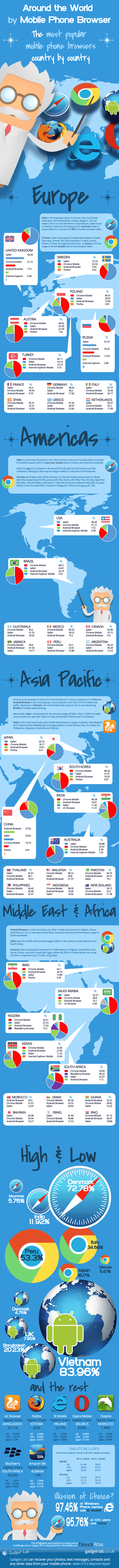 En çok Tercih edilen mobil tarayıcılar