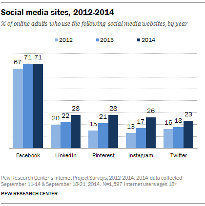Social Media 2014