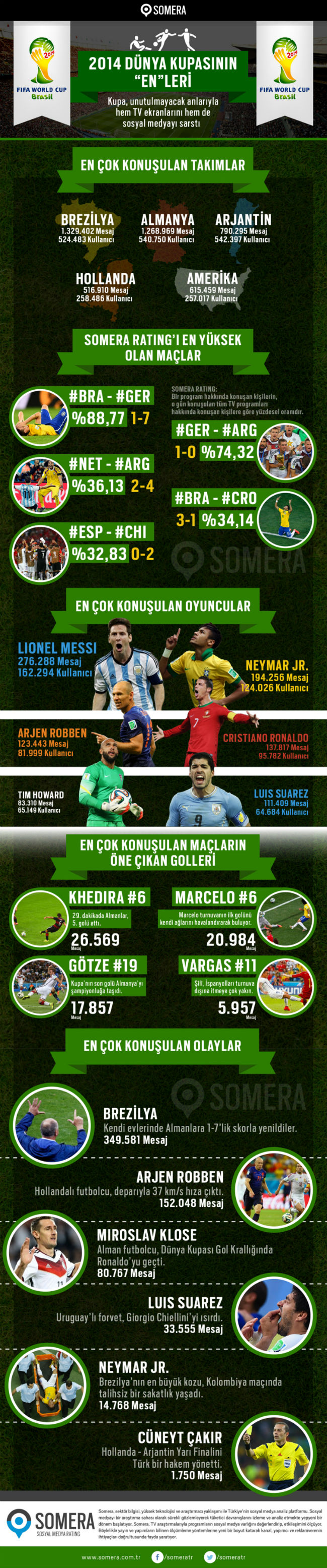 Dünya Kupası'nın En'leri