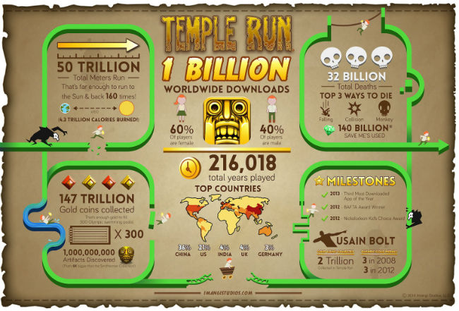 Temple Run infografik