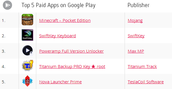 Google Play en fazla indirilen 5 ücretli uygulama