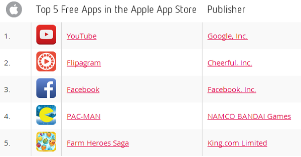 En fazla indirilen 5 ücretsiz uygulama