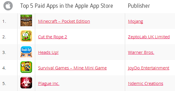 En fazla indirilen 5 ücretli uygulama