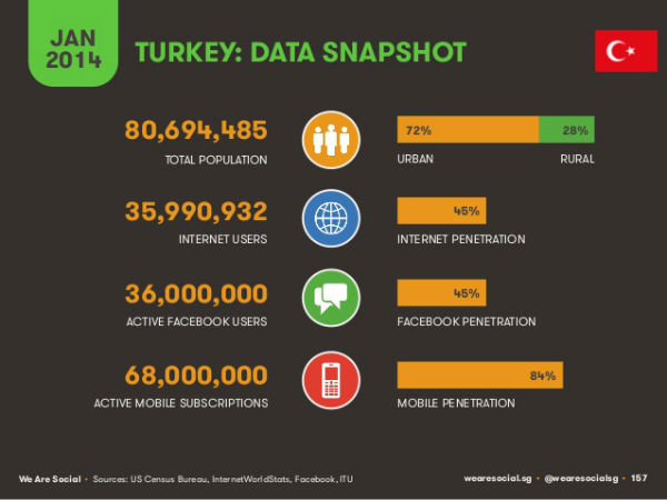 Türkiye İnternet Kullanım istatistikleri