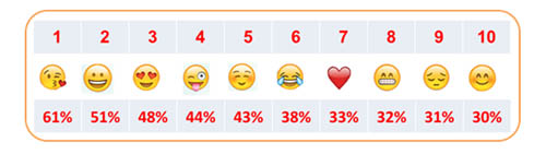 Türkiye'de en çok tercih edilen 10 emoji