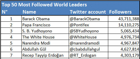 Dünya Liderlerinin Twitter takipçi sayıları