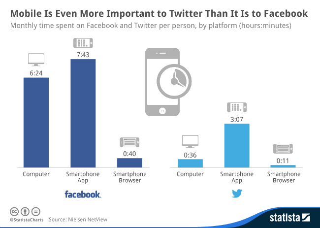 Twitter ve Facebook mobil kullanım oranı