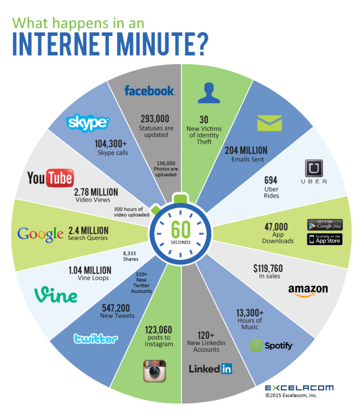 1 dakikada internette neler oluyor?